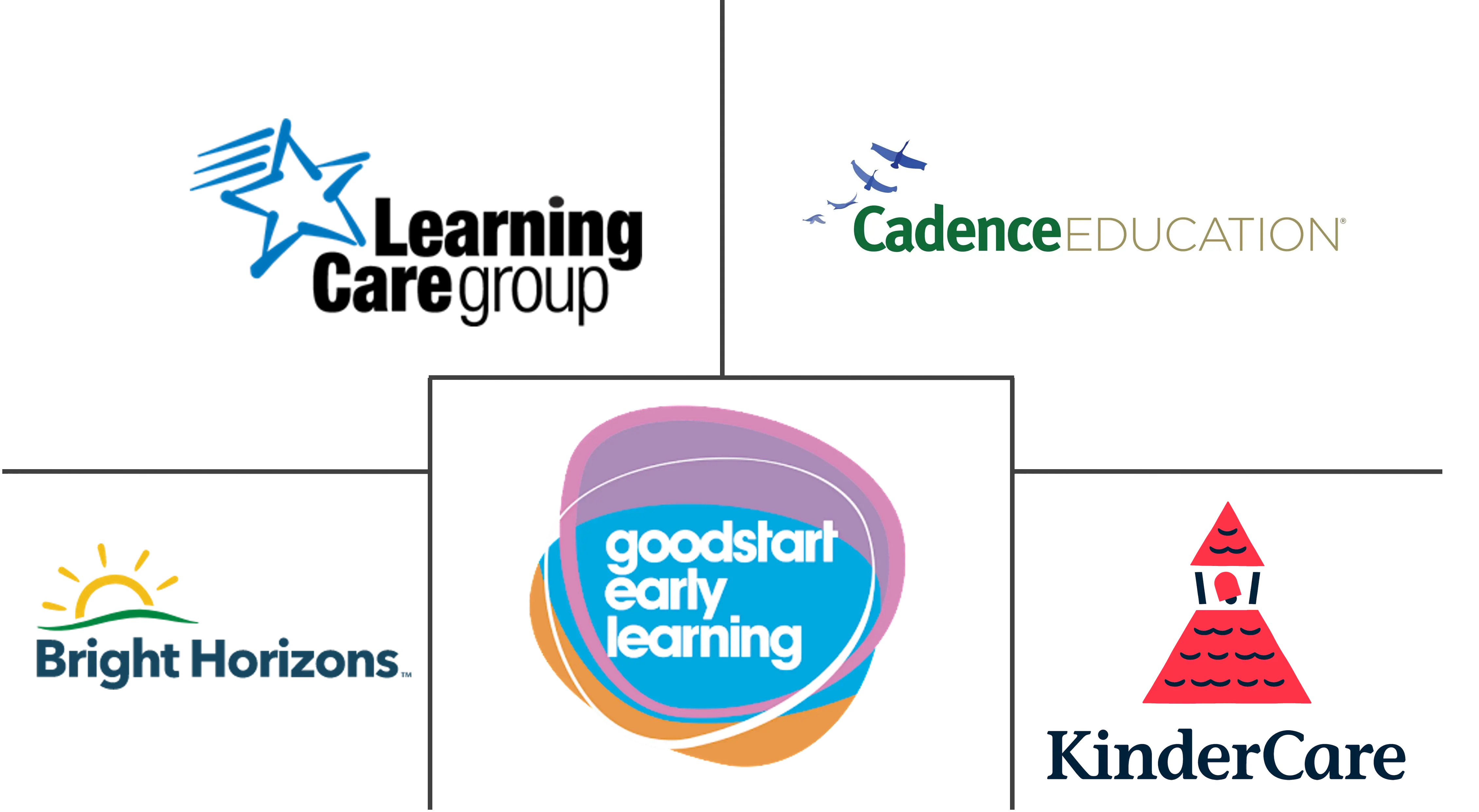 儿童保育市场规模和份额