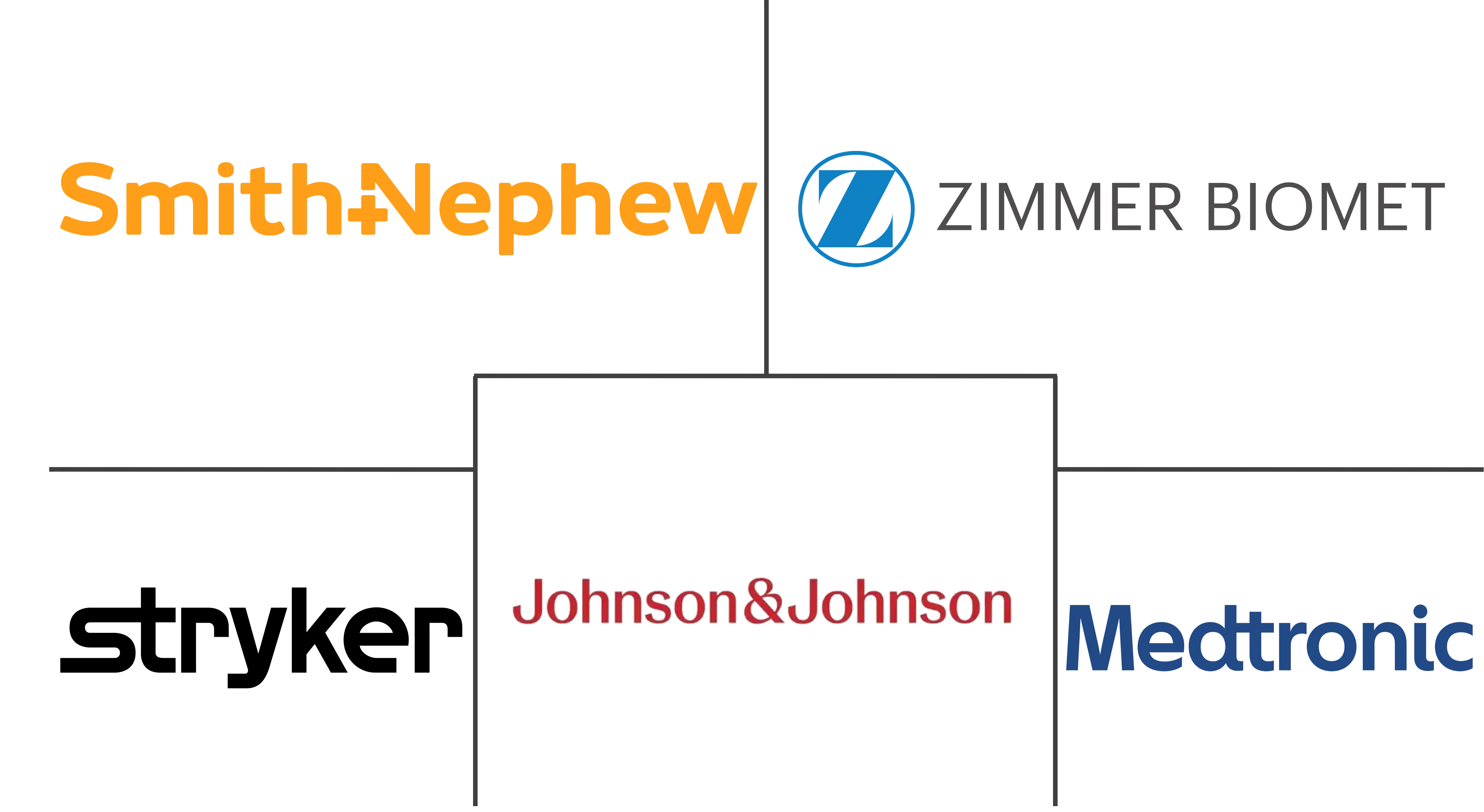 骨科器械市场规模和份额