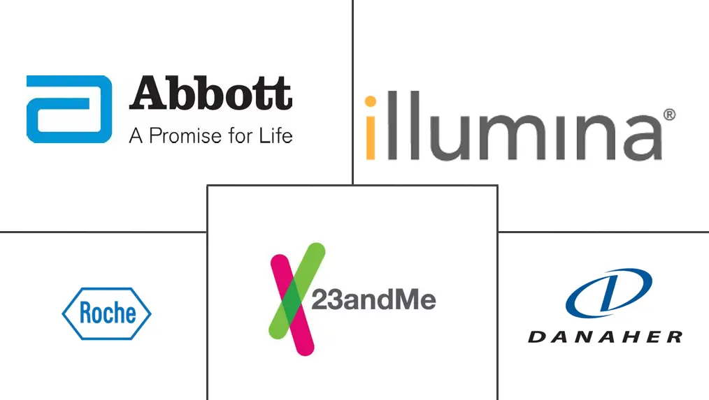 北美基因检测市场规模