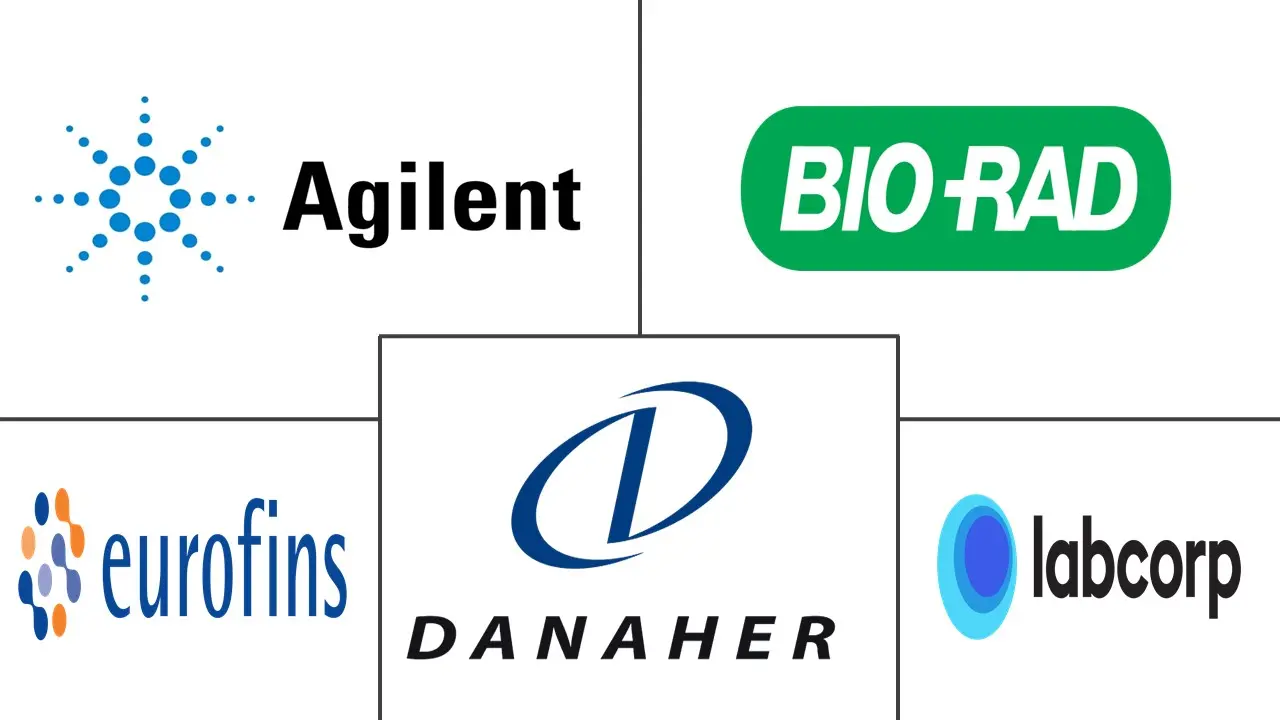 毒理学药物筛选市场规模