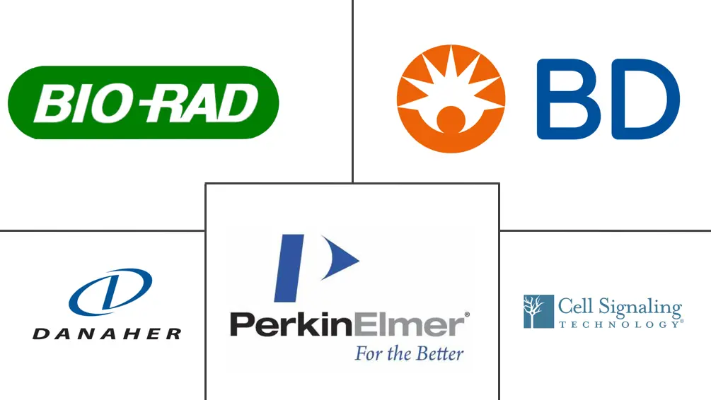 细胞信号市场规模和份额