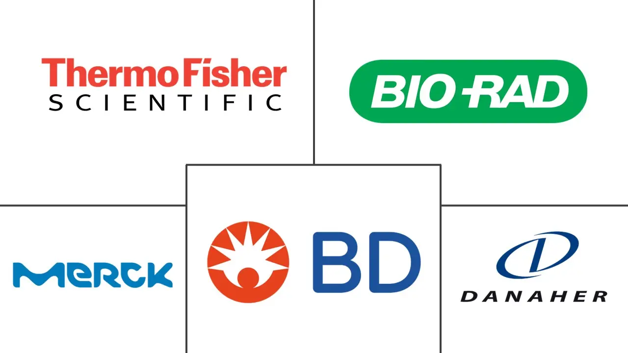 细胞计数市场规模和份额