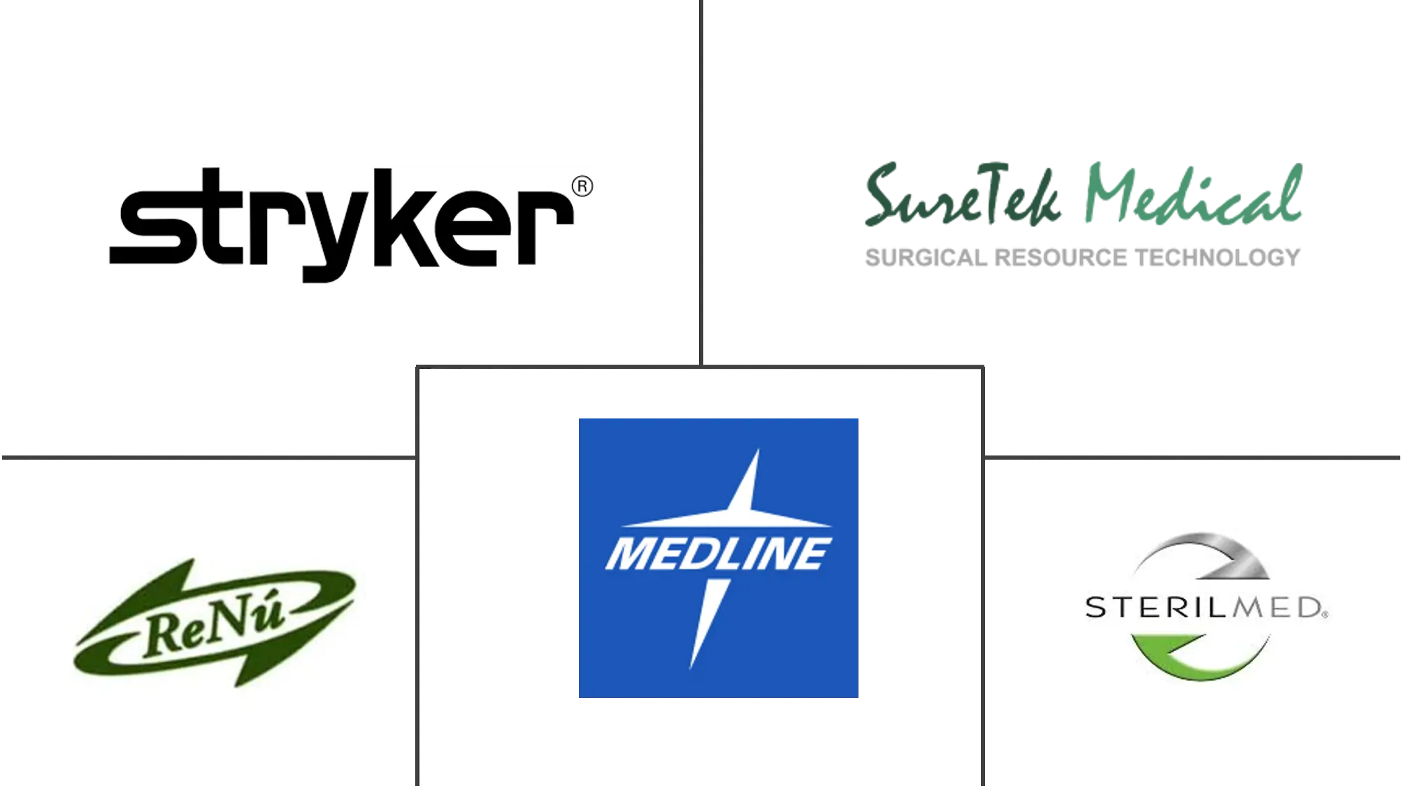 北美一次性医疗器械再处理市场规模和份额分析