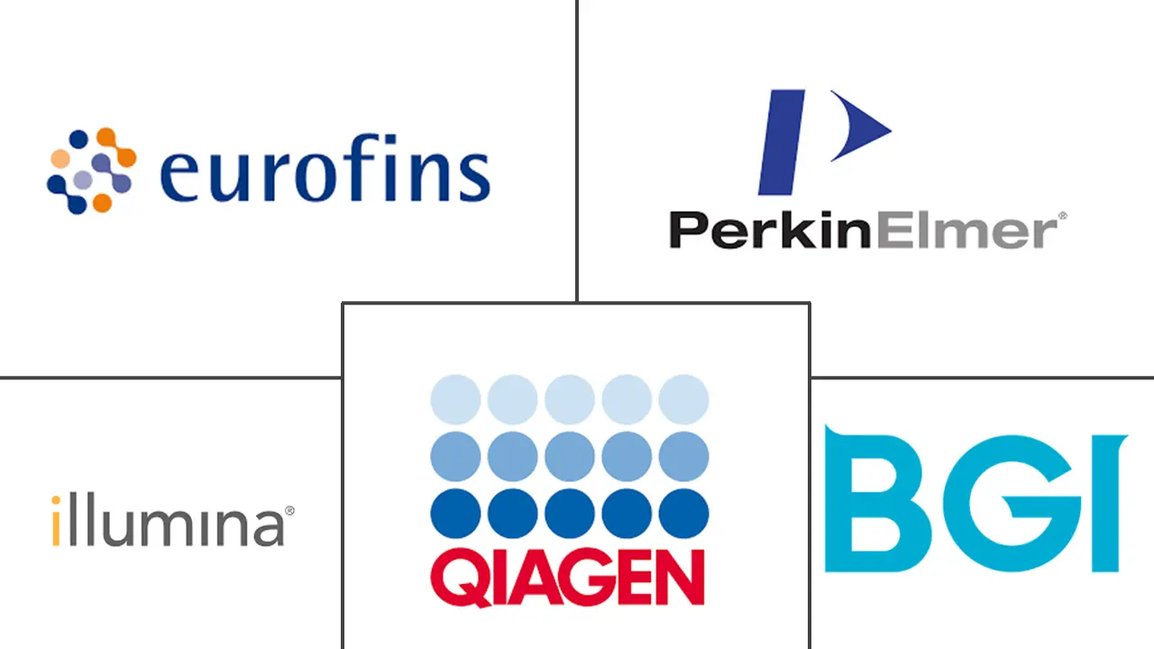 下一代测序 (NGS) 服务市场规模和份额