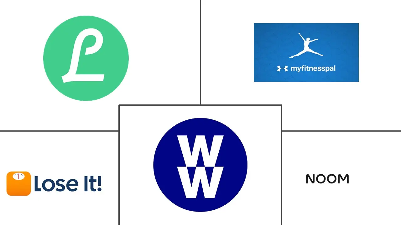 饮食和营养应用市场规模和份额