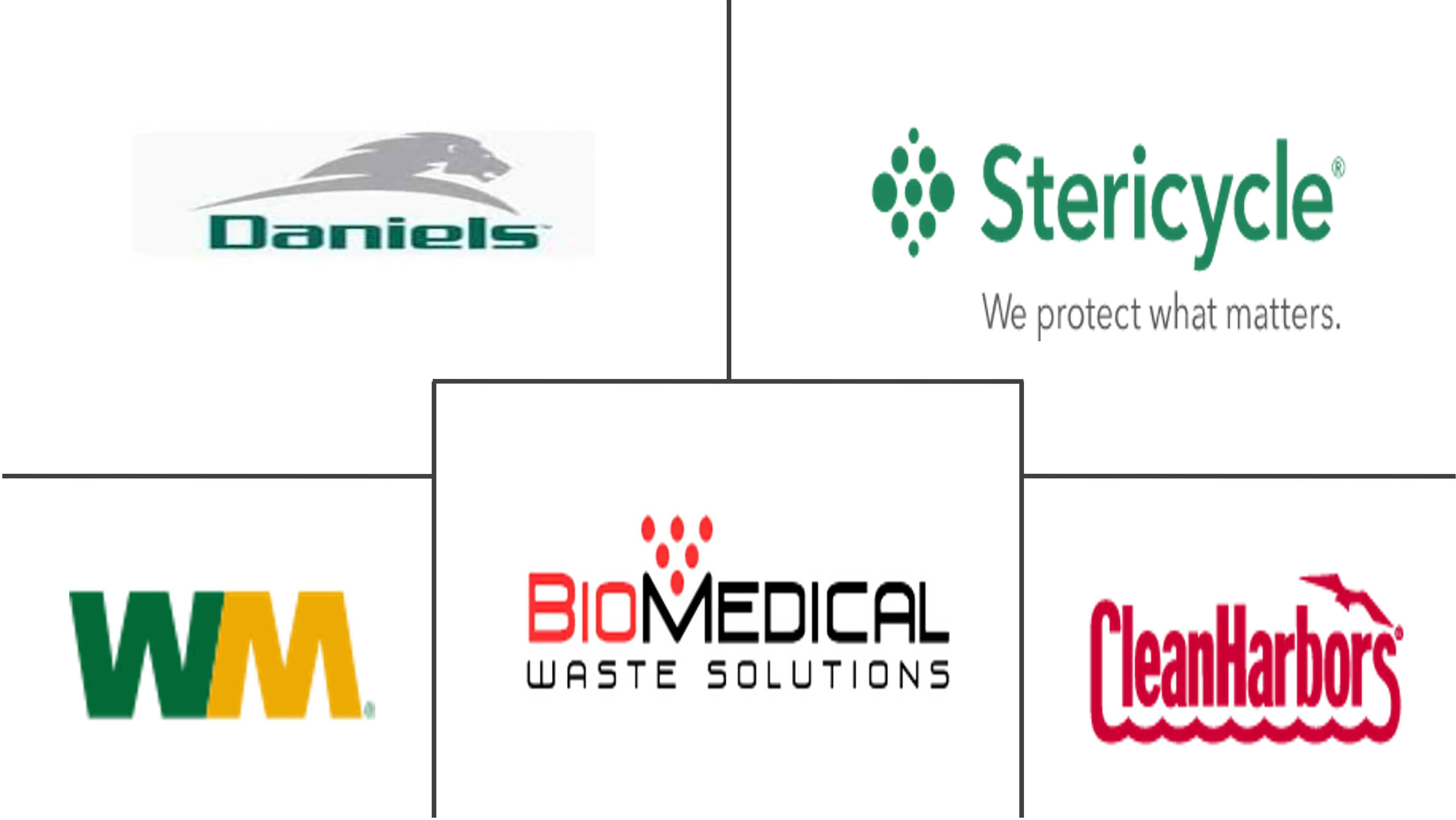 医疗废物管理市场规模和份额