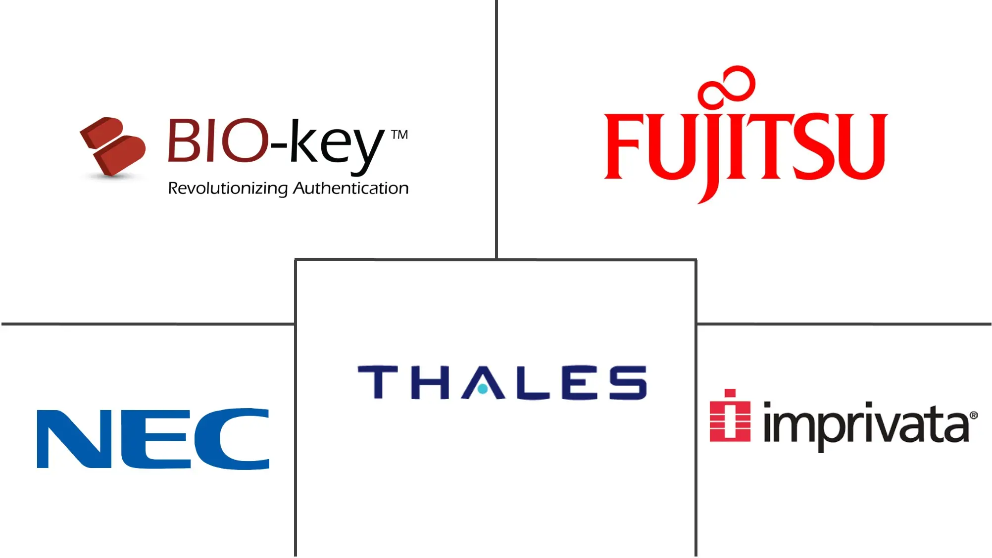 医疗保健生物识别市场规模和份额