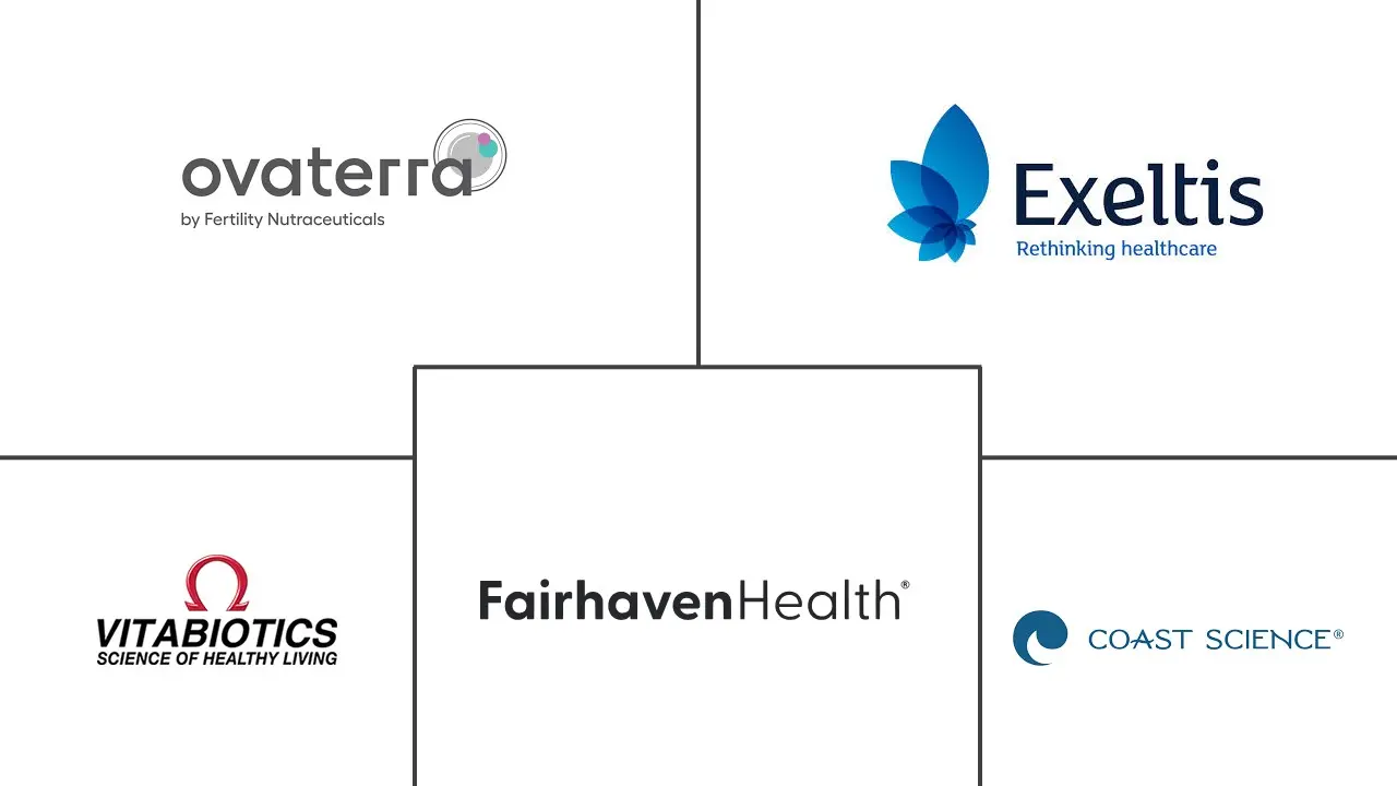 生育补充剂市场规模和份额