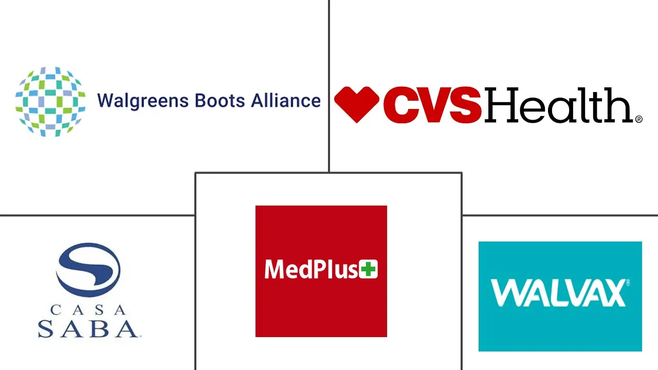 全球零售药房市场规模及份额