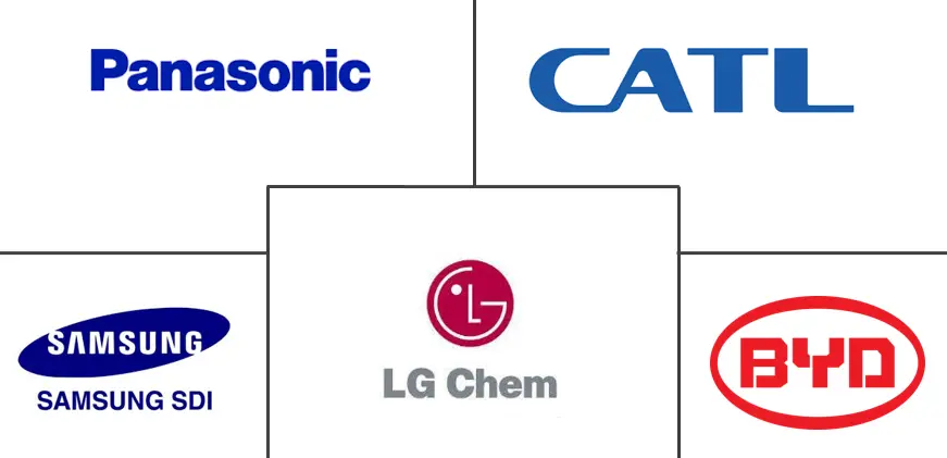 北美电池市场规模
