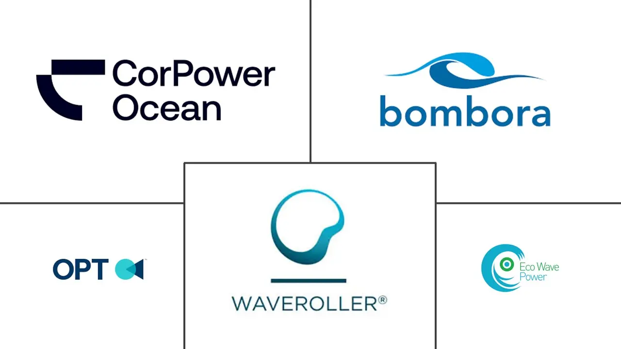 波浪能市场规模和份额