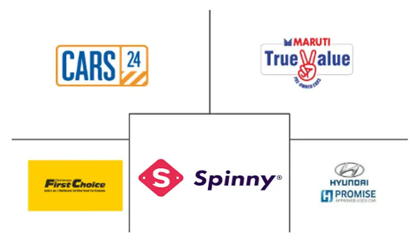 印度二手车市场规模和份额