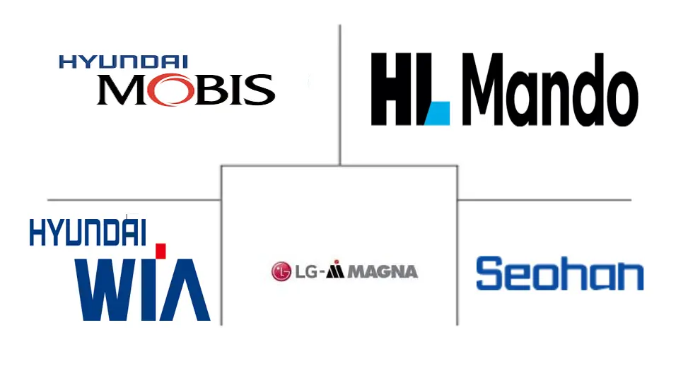 韩国无磁电桥系统市场规模及份额