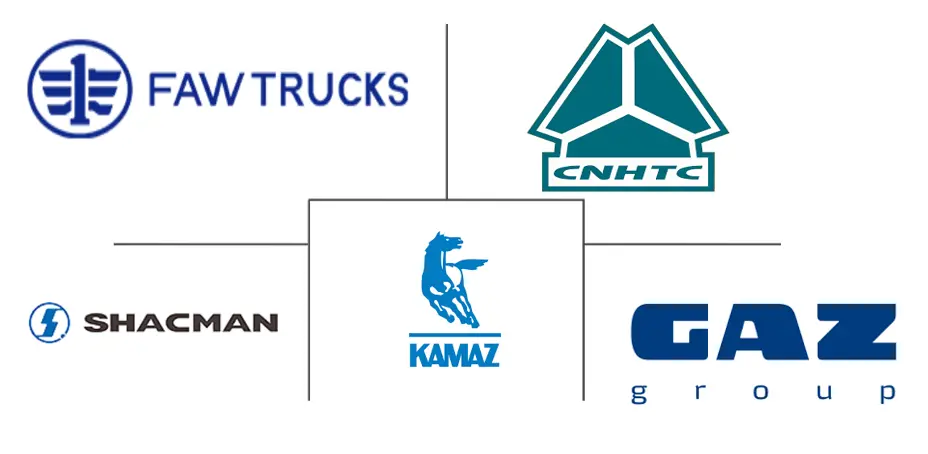 俄罗斯商用车市场规模及份额