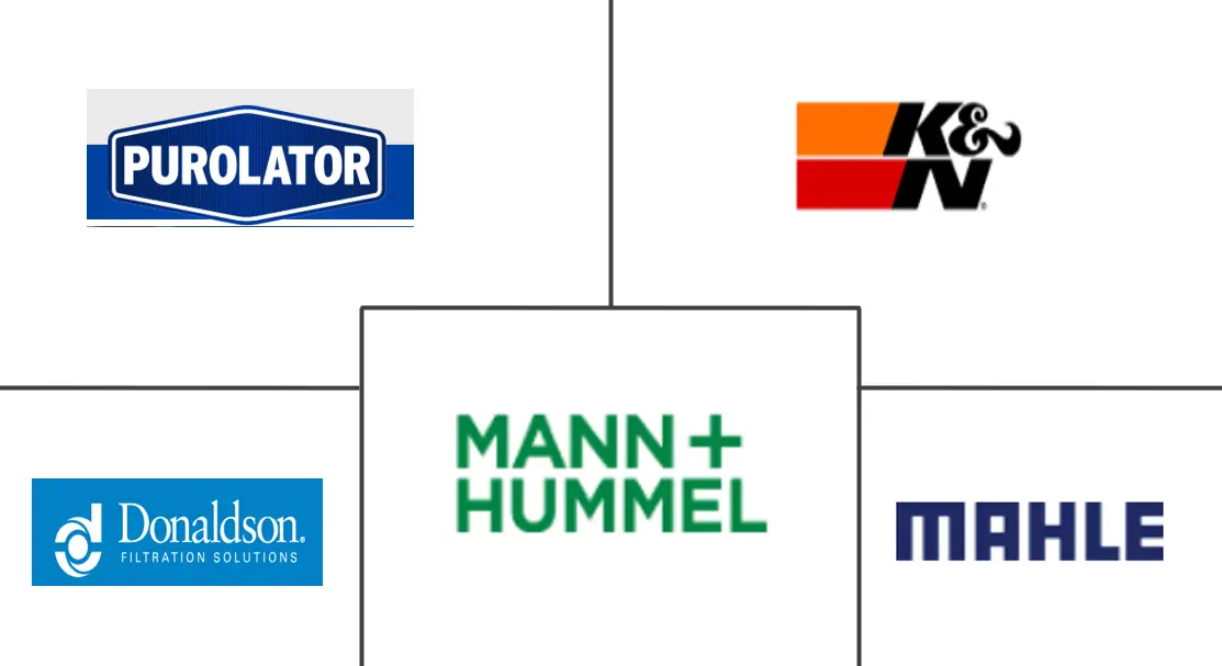 北美汽车空气过滤器市场规模和份额分析