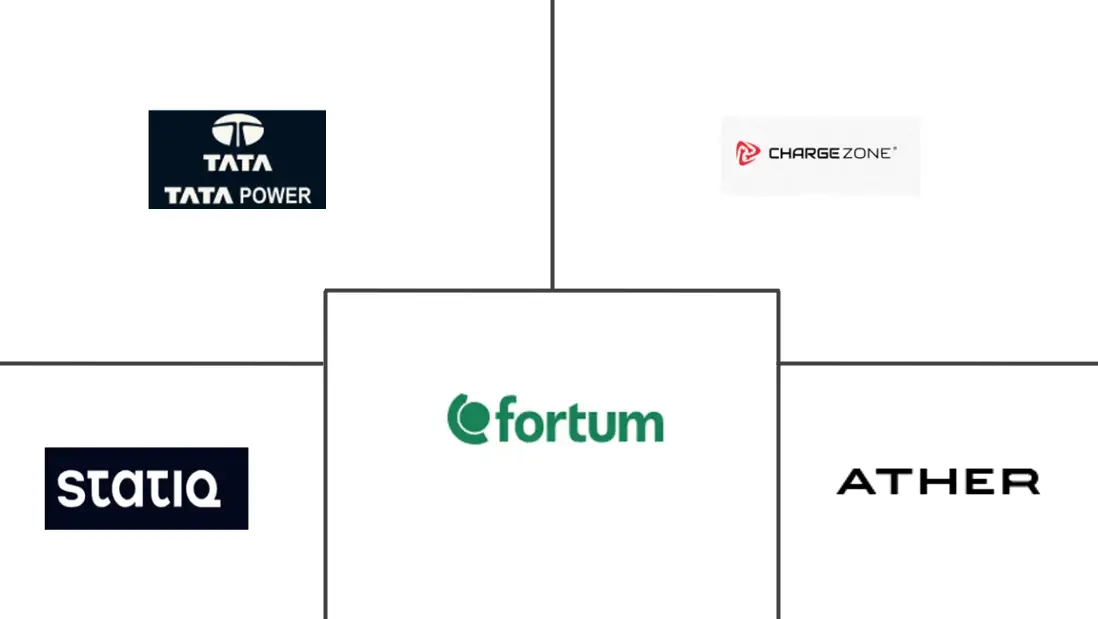 印度电动汽车充电即服务市场规模和份额