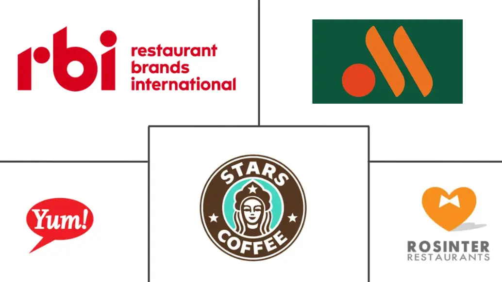 俄罗斯餐饮服务市场规模和份额