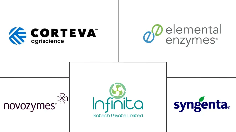 北美农业酶市场规模