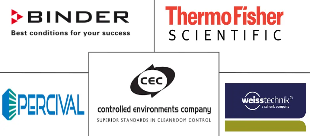 植物生长室市场规模和份额