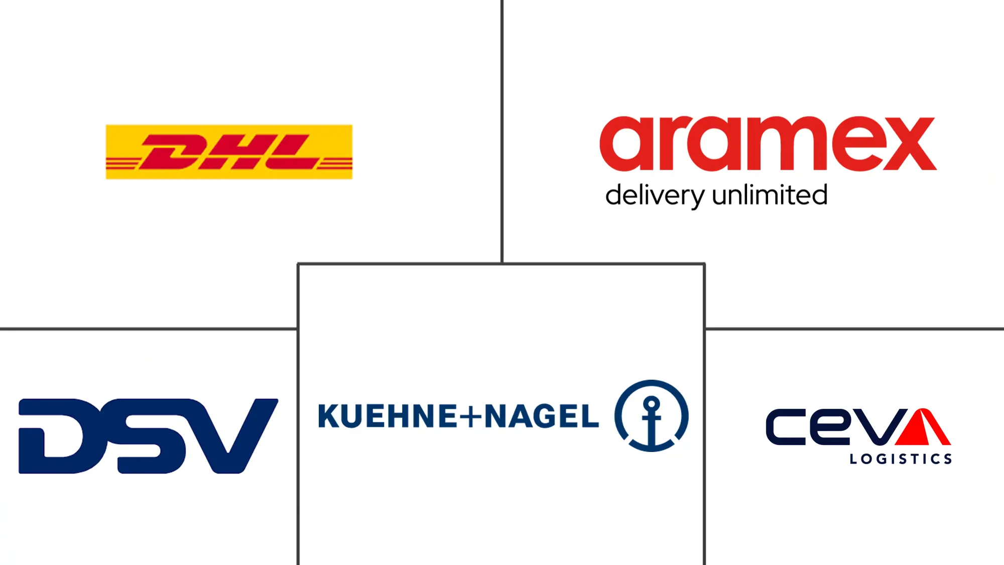 海湾合作委员会合同物流市场规模和份额