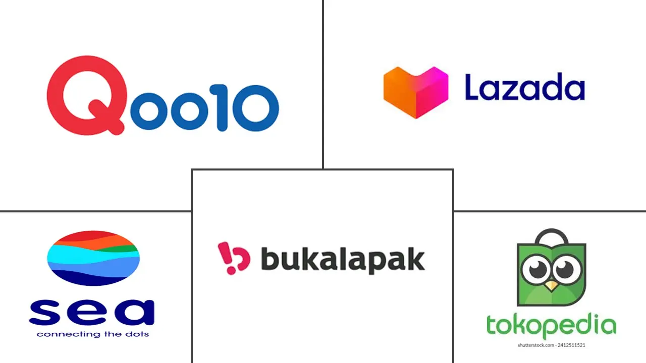 东南亚跨境电商市场规模及份额