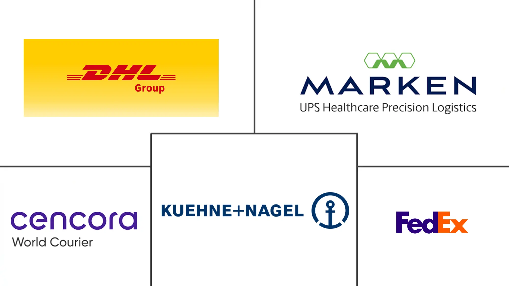 直接面向患者的医疗保健物流市场规模和份额