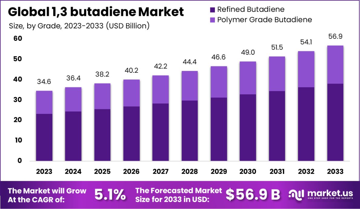 1,3丁二烯市场(2024-2033)