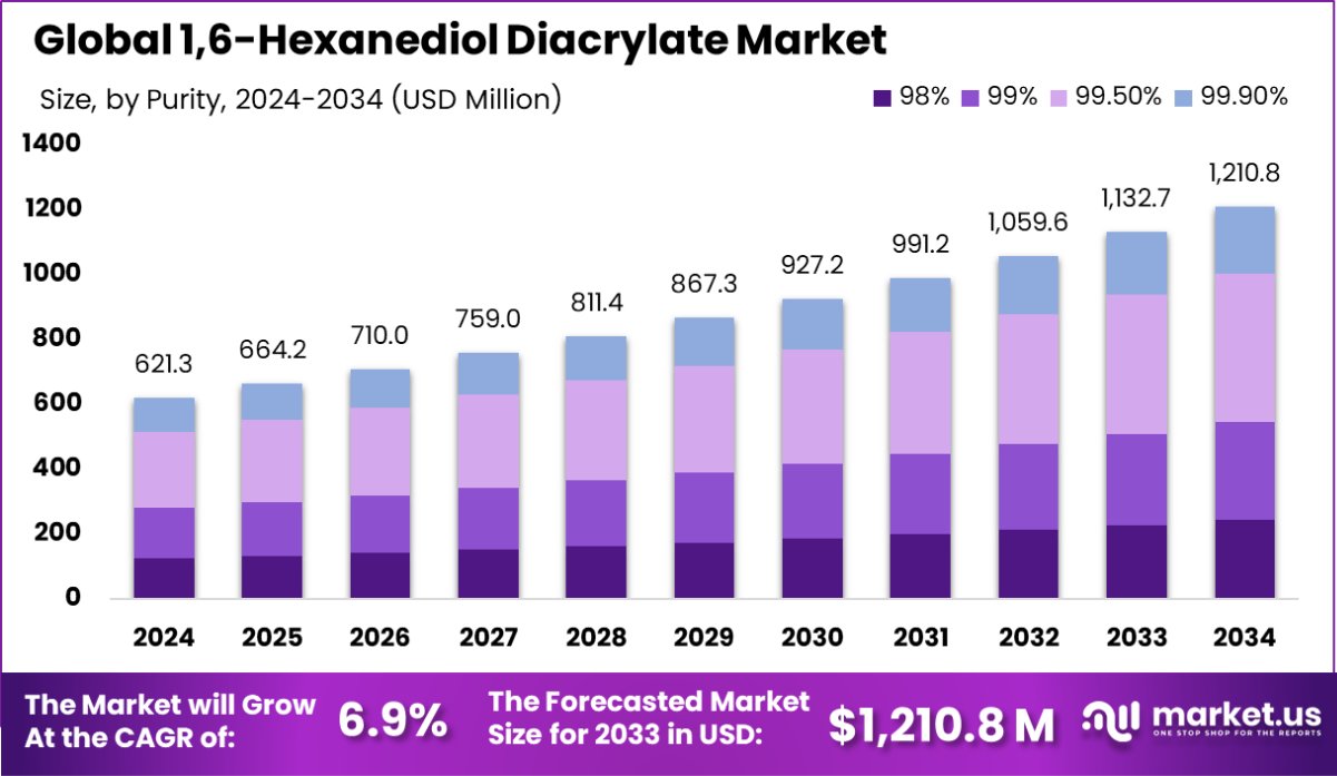 1,6-己二醇二丙烯酸酯市场(2025-2034)