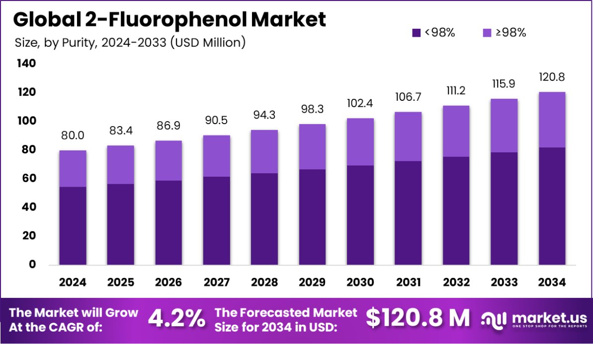 2-氟苯酚市场(2025-2034)