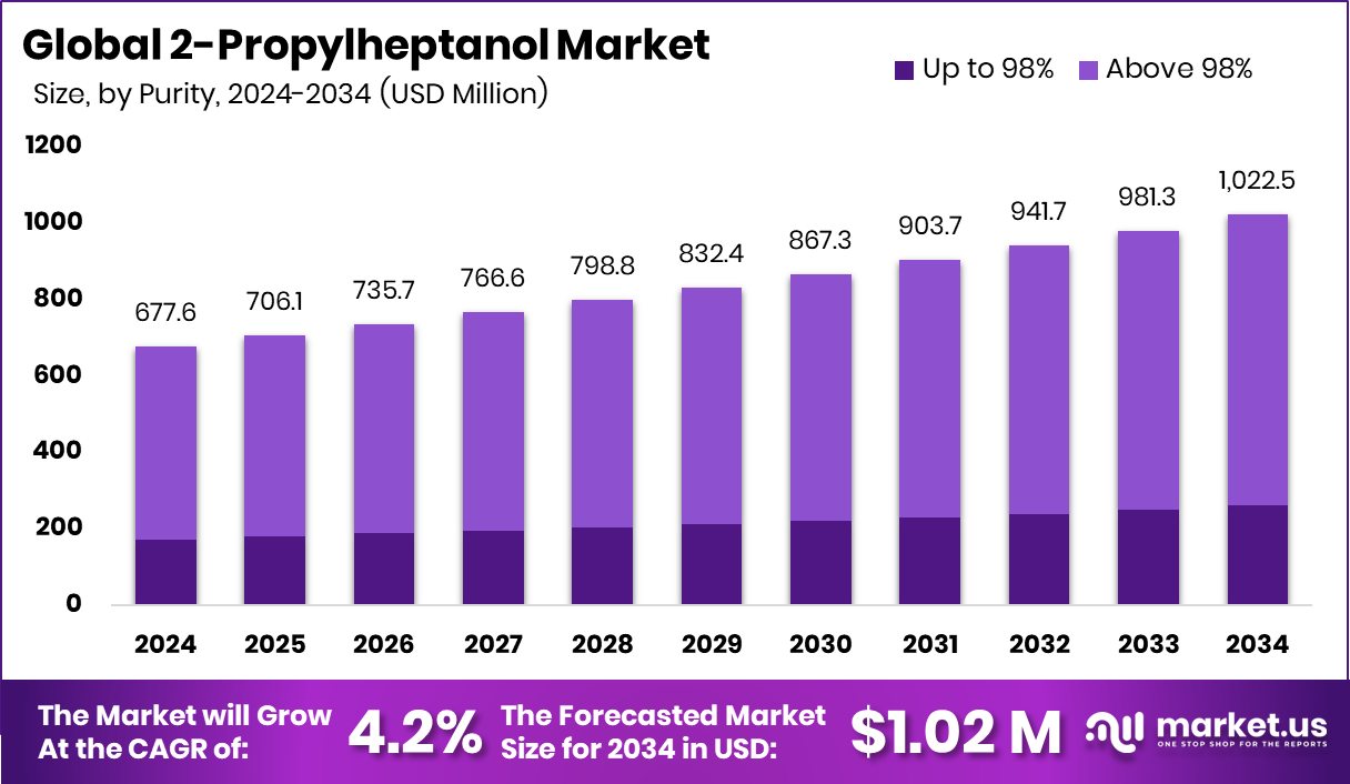 2-丙基庚醇市场(2025-2034)