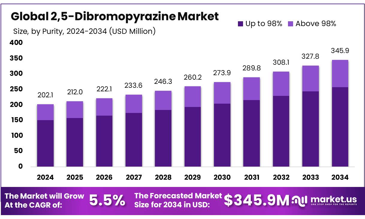 2、5-二溴吡嗪市场(2025-2034)