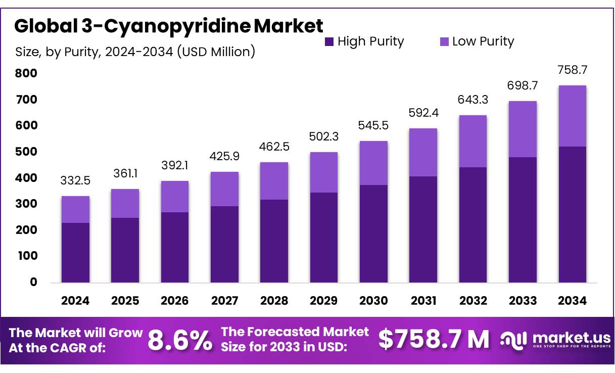 3-氰基吡啶市场(2025-2034)
