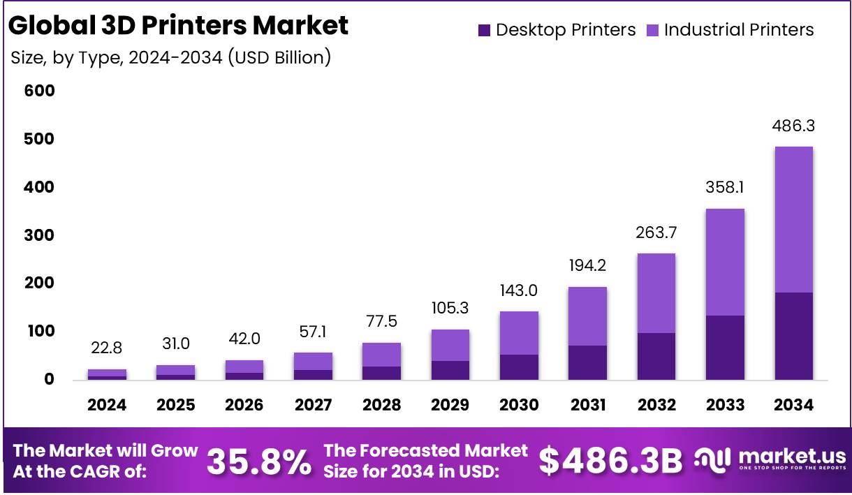 3D打印机市场(2025-2034)