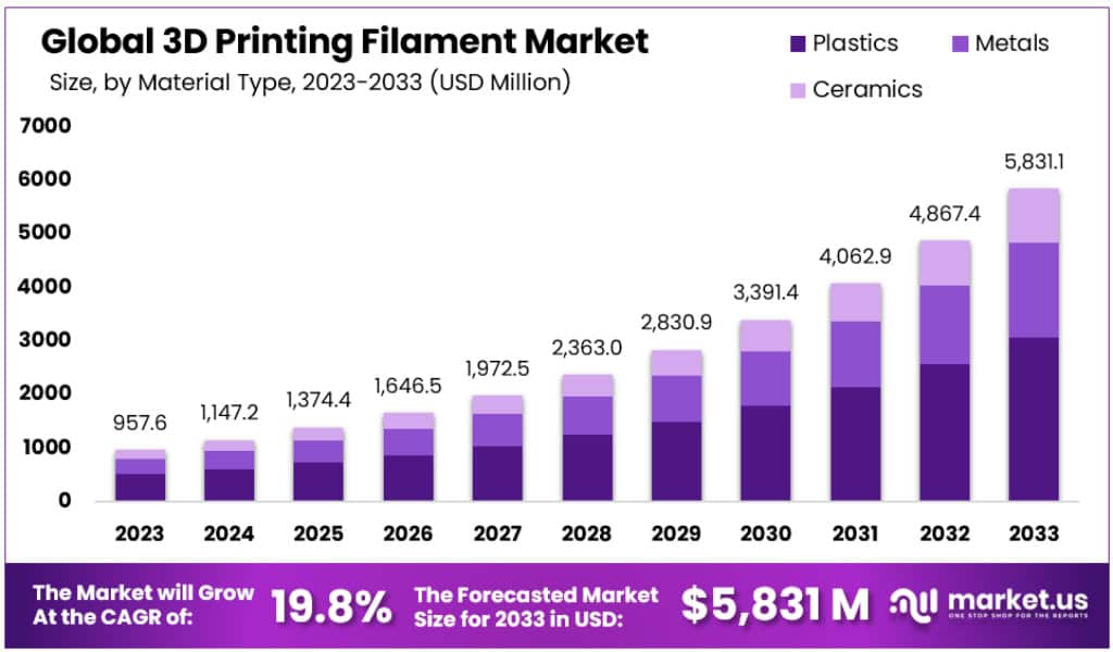 3D打印长丝市场(2024-2033)