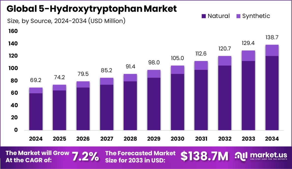 全球5-羟基色氨酸市场(2025-2034)