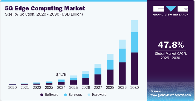 5G边缘计算市场（2025-2030）
