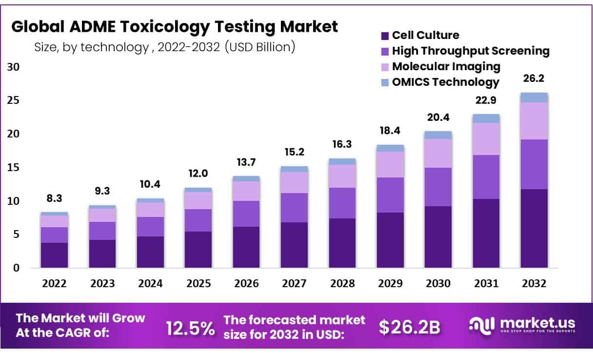ADME-毒理学测试市场(2023-2032)