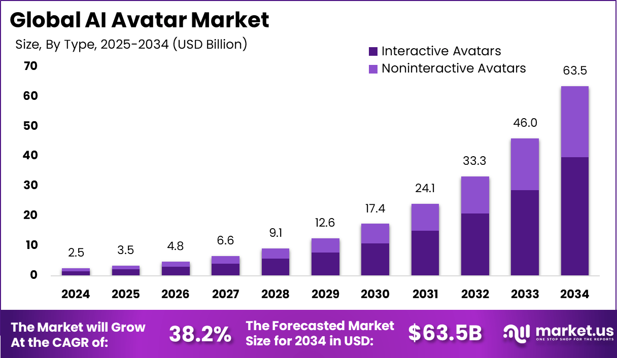 人工智能虚拟形象市场(2025-2034)