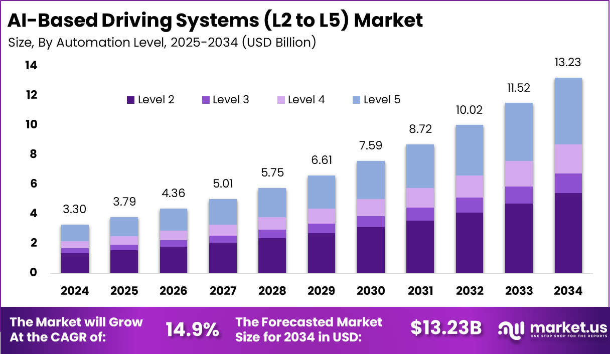 基于人工智能的驾驶系统（L2至L5）市场(2025-2034)