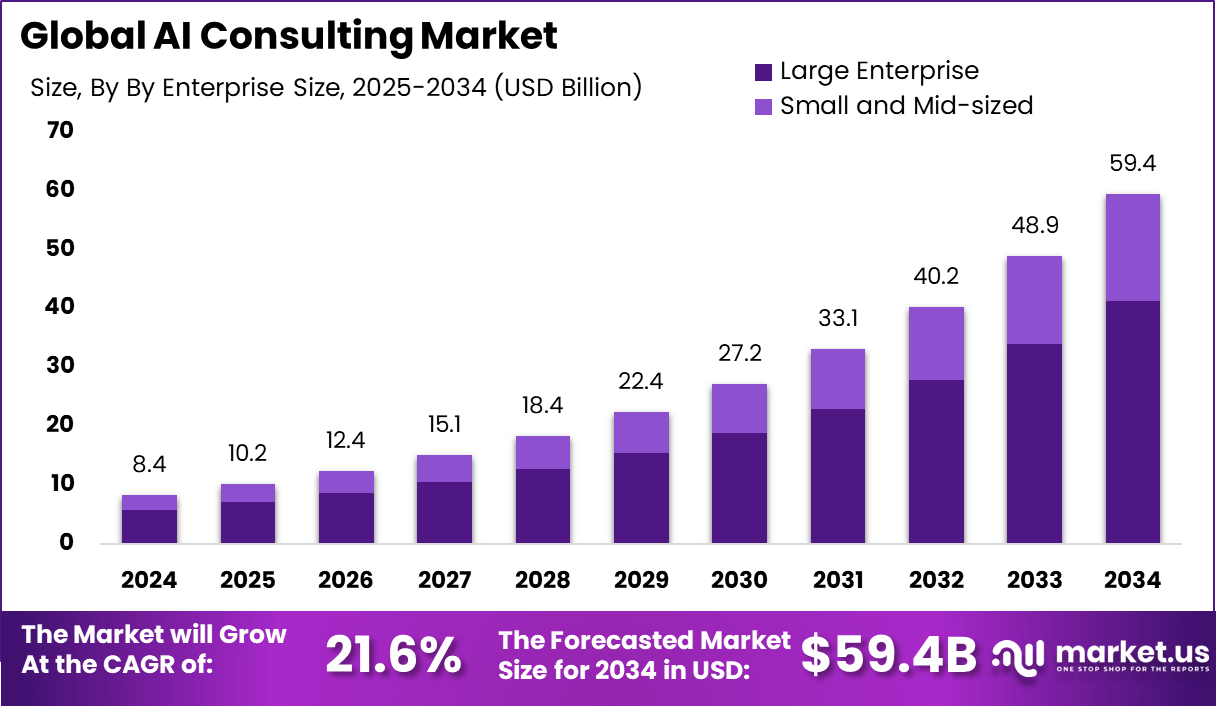 人工智能咨询市场(2025-2034)