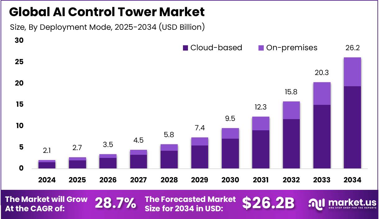 人工智能控制塔市场(2025-2034)
