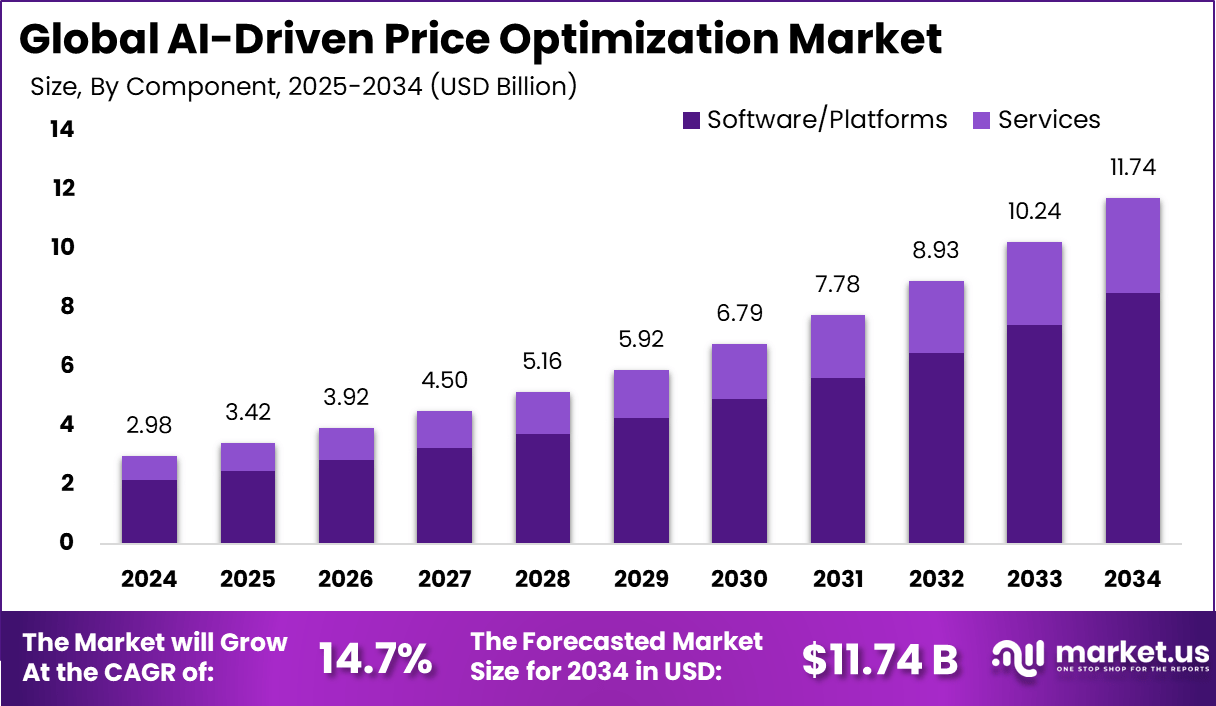 人工智能驱动的价格优化市场(2025-2034)