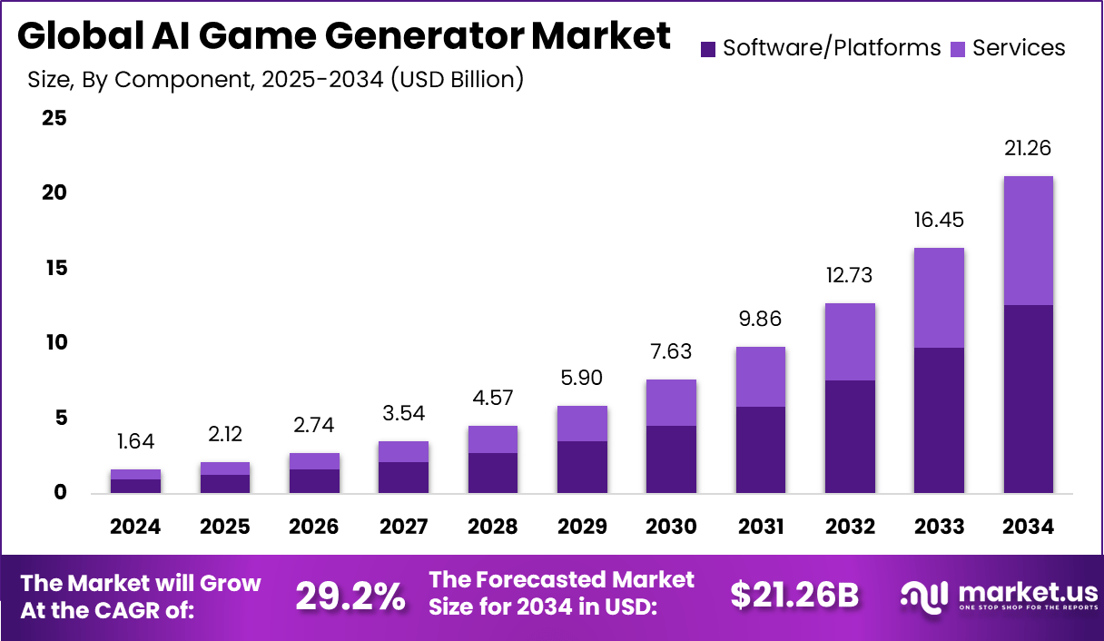 AI游戏生成器市场(2025-2034)