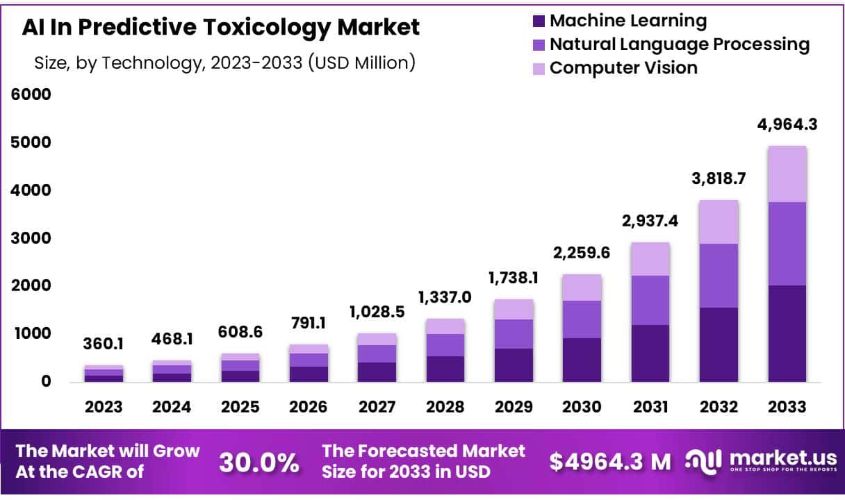 预测毒理学市场中的人工智能(2024-2033)