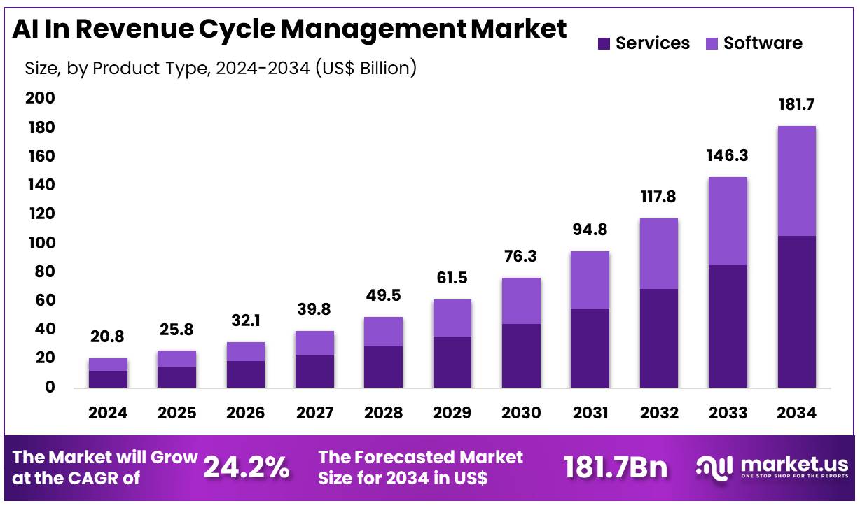 收入周期管理市场中的人工智能(2025-2034)