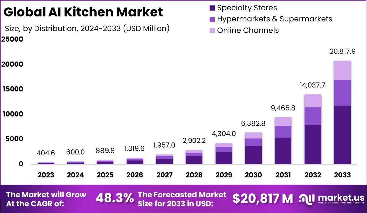 人工智能厨房市场(2024-2033)