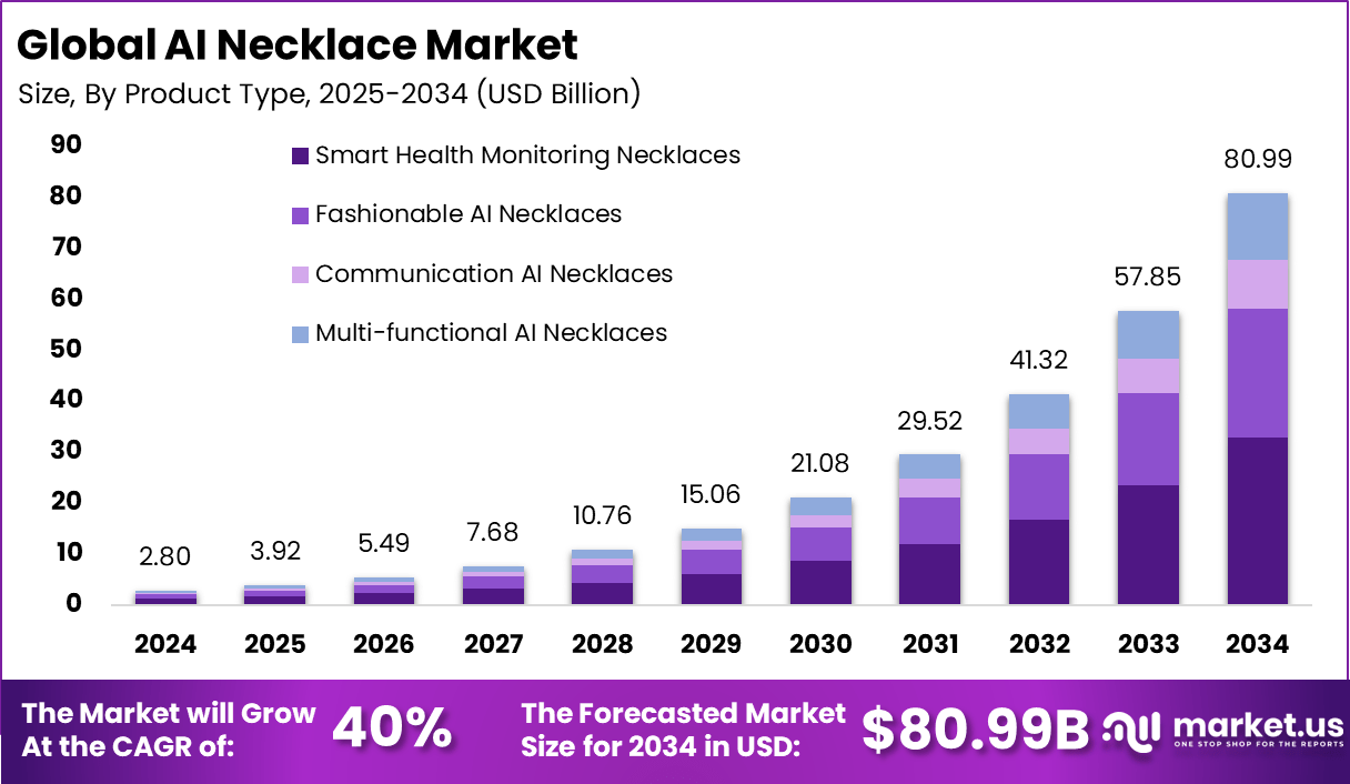 人工智能项链市场(2025-2034)