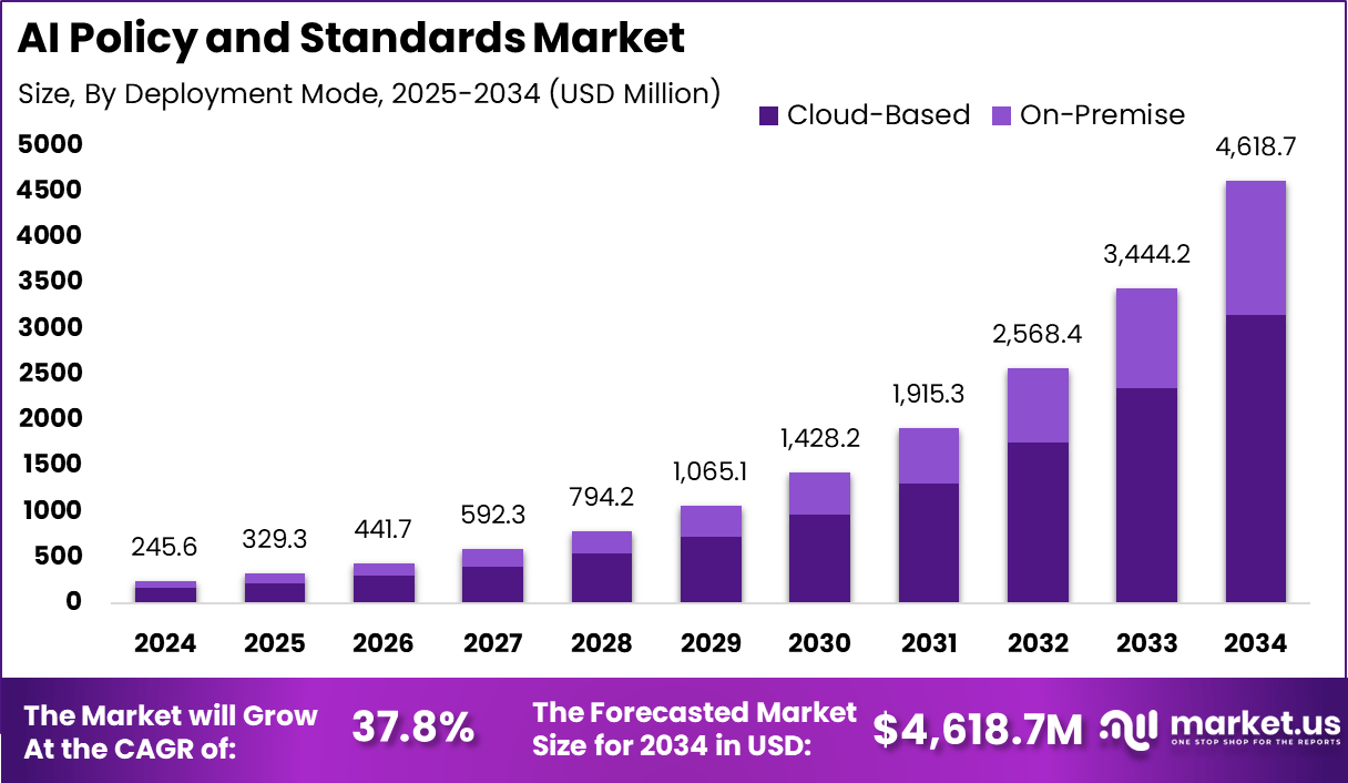 人工智能政策和标准市场(2025-2034)