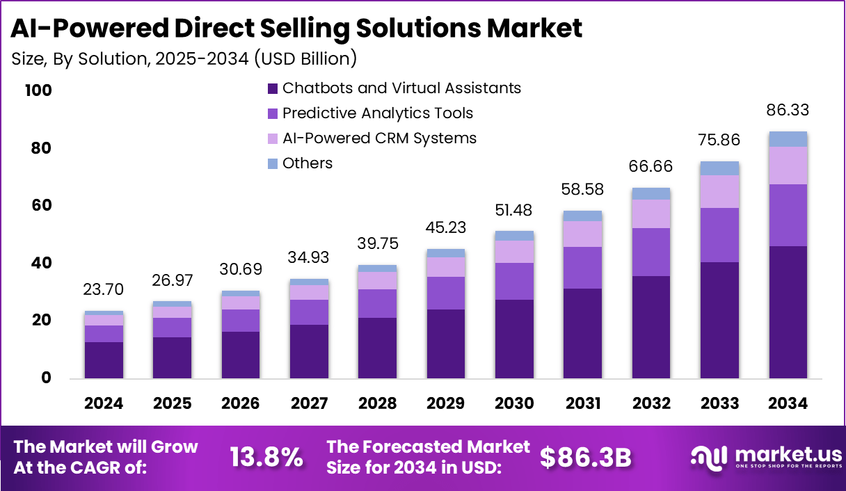 人工智能驱动的直销解决方案市场(2025-2034)