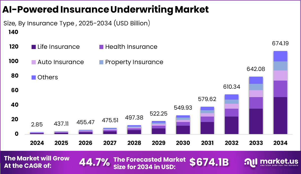 人工智能驱动的保险承保市场(2025-2034)